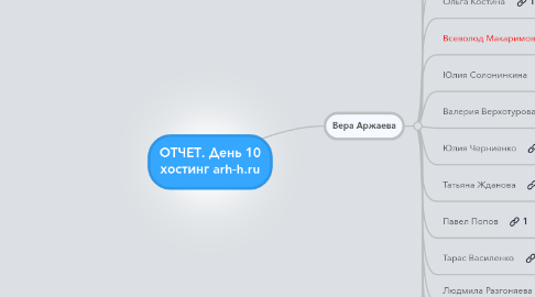 Mind Map: ОТЧЕТ. День 10 хостинг arh-h.ru