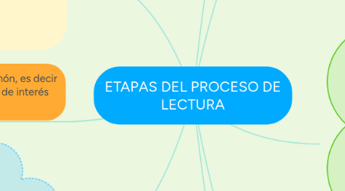 Mind Map: ETAPAS DEL PROCESO DE LECTURA