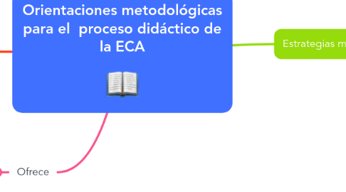 Mind Map: Orientaciones metodológicas para el proceso didáctico de la ECA