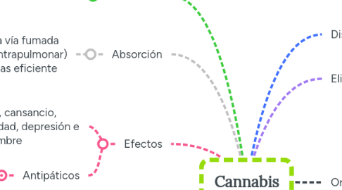 Mind Map: Cannabis