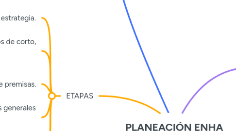 Mind Map: PLANEACIÓN ENHA