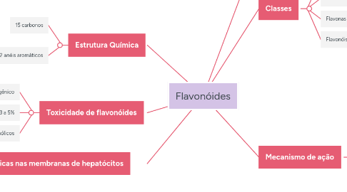 Mind Map: Flavonóides