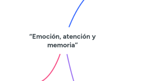 Mind Map: “Emoción, atención y memoria”