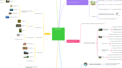 Mind Map: Ecosistemas