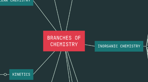 Mind Map: BRANCHES OF CHEMISTRY