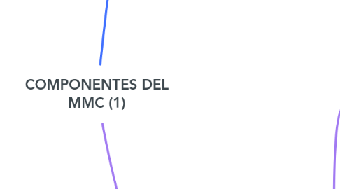 Mind Map: COMPONENTES DEL MMC (1)
