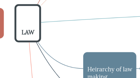 Mind Map: LAW