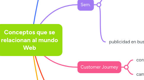Mind Map: Conceptos que se relacionan al mundo Web