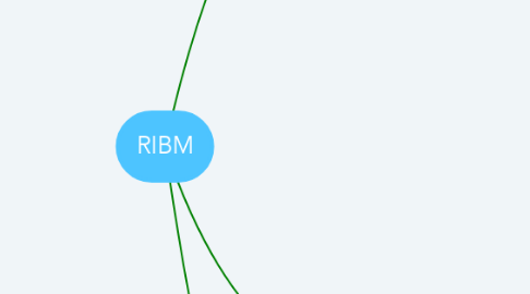 Mind Map: RIBM