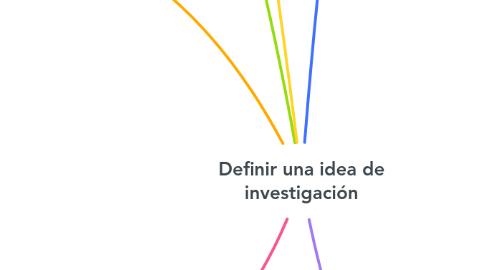 Mind Map: Definir una idea de investigación