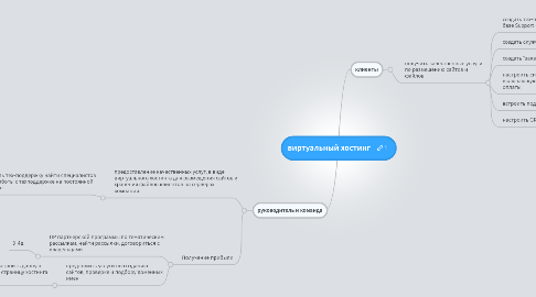 Mind Map: виртуальный хостинг