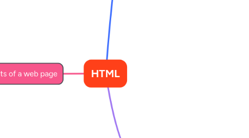 Mind Map: HTML