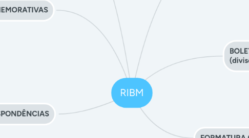 Mind Map: RIBM