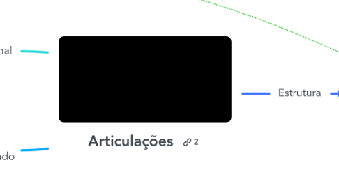 Mind Map: Articulações