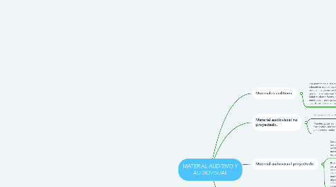 Mind Map: MATERIAL AUDITIVO Y AUDIOVISUAL