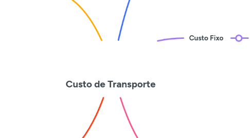 Mind Map: Custo de Transporte