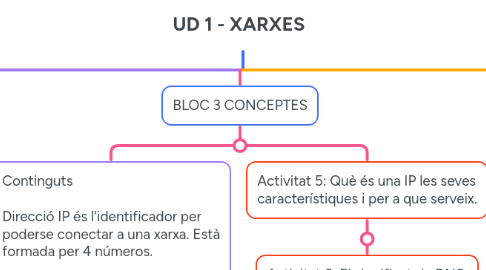 Mind Map: UD 1 - XARXES
