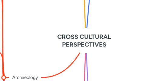 Mind Map: CROSS CULTURAL PERSPECTIVES