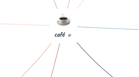 Mind Map: café