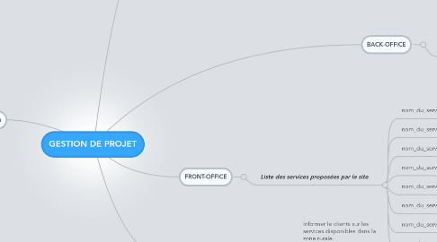 Mind Map: GESTION DE PROJET