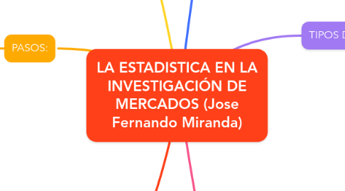 Mind Map: LA ESTADISTICA EN LA INVESTIGACIÓN DE MERCADOS (Jose Fernando Miranda)