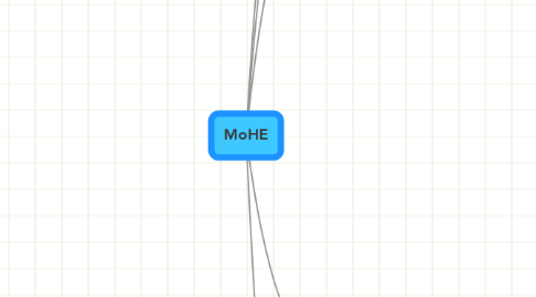 Mind Map: MoHE