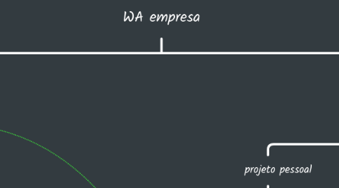 Mind Map: WA empresa