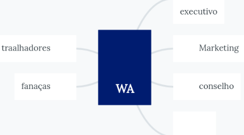 Mind Map: WA