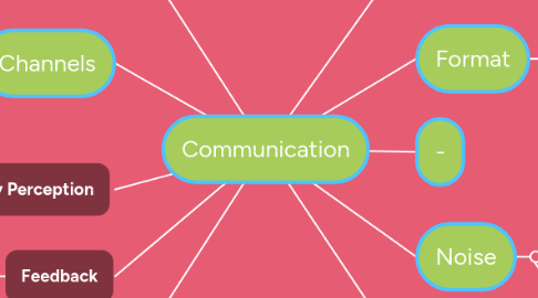 Mind Map: Communication
