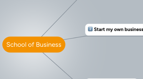 Mind Map: School of Business