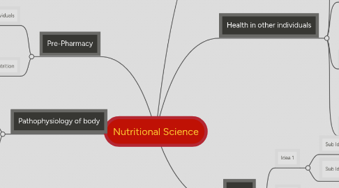 Mind Map: Nutritional Science