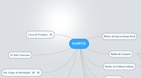 Mind Map: GARFOS