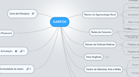 Mind Map: GARFOS