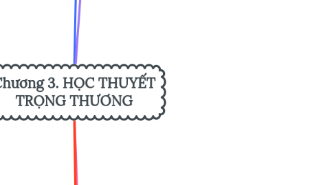 Mind Map: Chương 3. HỌC THUYẾT TRỌNG THƯƠNG