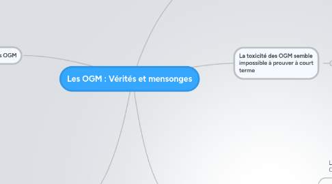 Mind Map: Les OGM : Vérités et mensonges