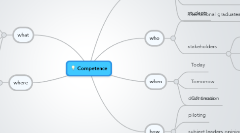 Mind Map: Competence
