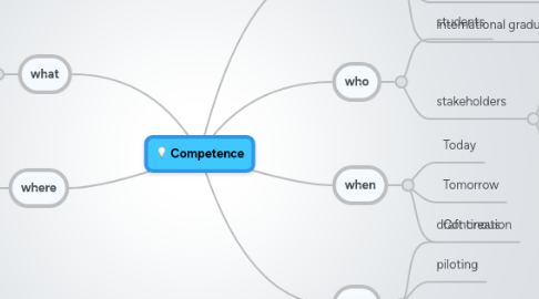 Mind Map: Competence