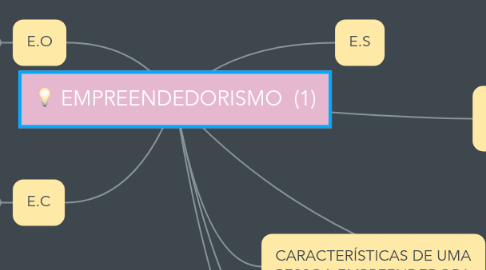 Mind Map: EMPREENDEDORISMO (1)
