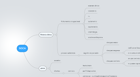 Mind Map: SOCA