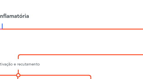 Mind Map: Resposta inflamatória
