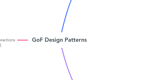 Mind Map: GoF Design Patterns