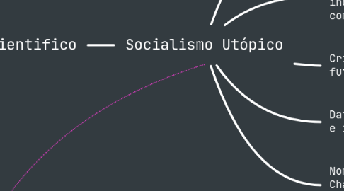 Mind Map: Socialismo Utópico