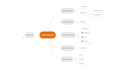 Mind Map: Lab Report