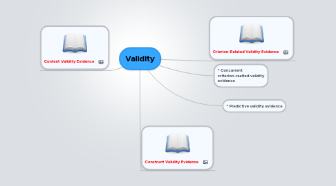 Mind Map: Validity