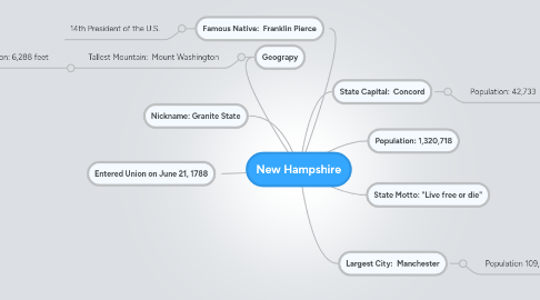 Mind Map: New Hampshire