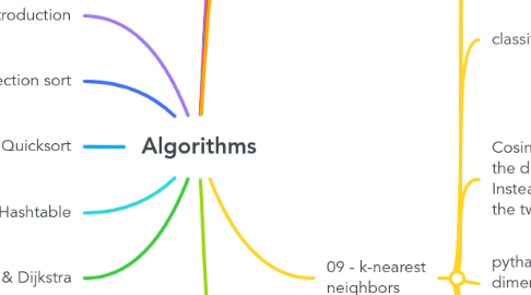 Mind Map: Algorithms