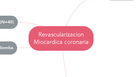 Mind Map: Revascularizacion Miocardica coronaria