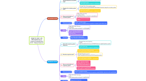 Mind Map: DIDACTIC UNIT: LIFE PROCESSES (David Cimarra Fernández para 4º E.P - Natural Science)