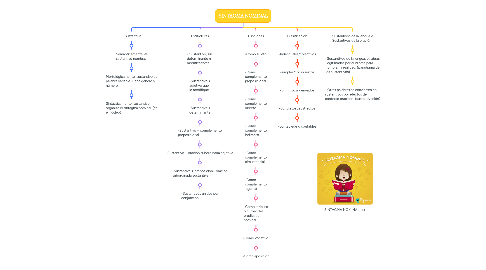 Mind Map: SINTAGMA NOMINAL