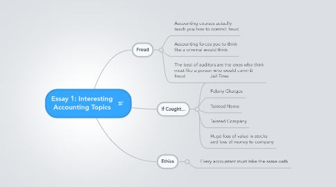 Mind Map: Essay 1: Interesting Accounting Topics